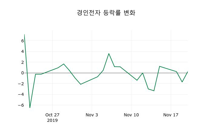 ▲지난 2주간의 등락률 변동정보