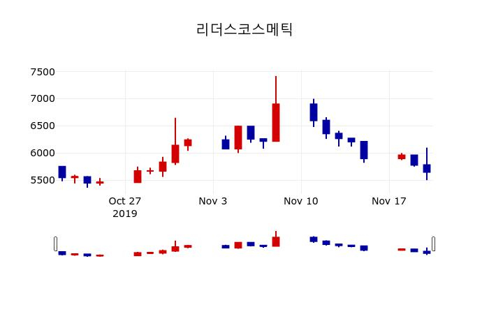 ▲지난 30영업일 동안 리더스코스메틱 주가변동정보