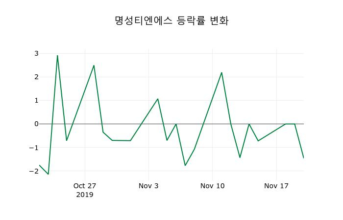 ▲지난 2주간의 등락률 변동정보