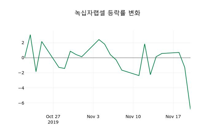 ▲지난 2주간의 등락률 변동정보