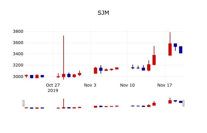 ▲지난 30영업일 동안 SJM 주가변동정보