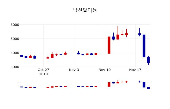 ▲지난 30영업일 동안 남선알미늄 주가변동정보