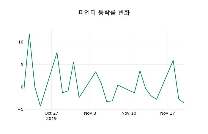 ▲지난 2주간의 등락률 변동정보