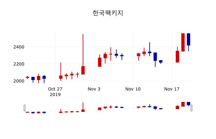 ▲지난 30영업일 동안 한국팩키지 주가변동정보