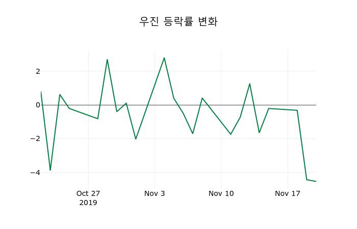 ▲지난 2주간의 등락률 변동정보