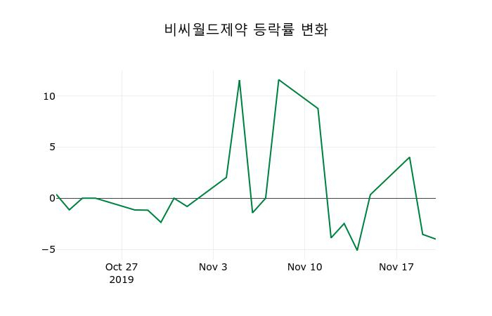 ▲지난 2주간의 등락률 변동정보