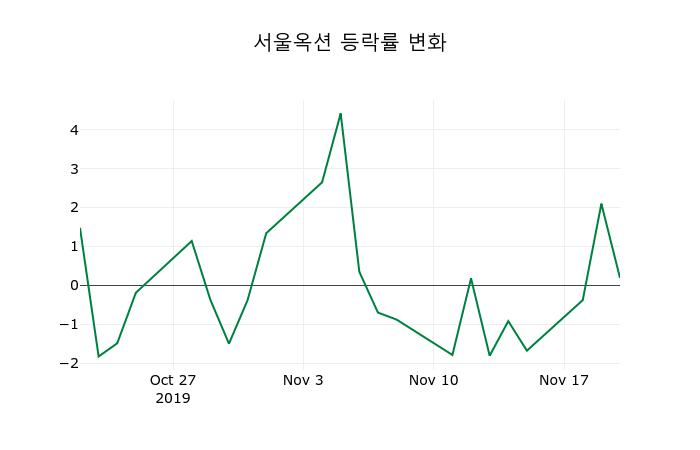 ▲지난 2주간의 등락률 변동정보