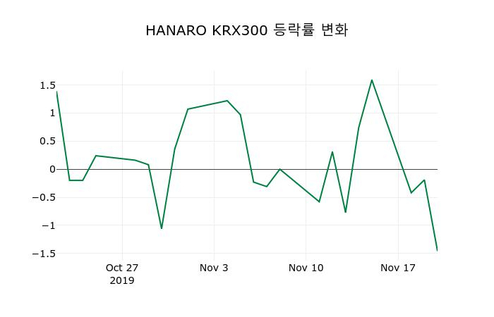 ▲지난 2주간의 등락률 변동정보