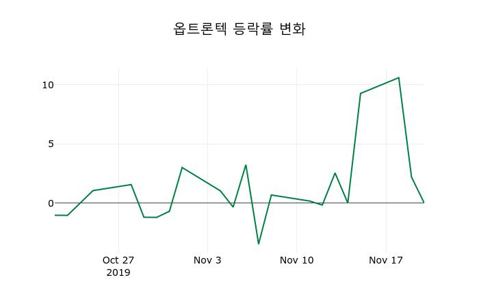▲지난 2주간의 등락률 변동정보