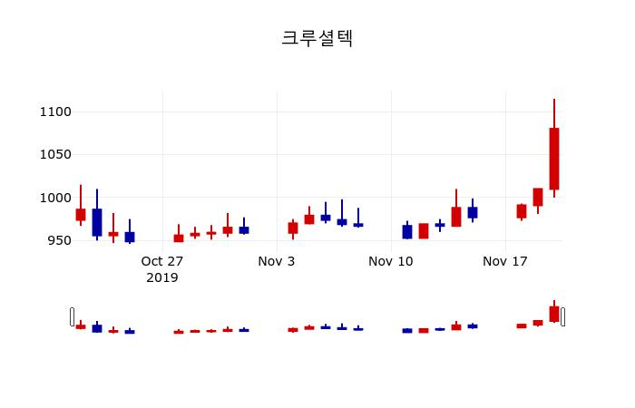 ▲지난 30영업일 동안 크루셜텍 주가변동정보