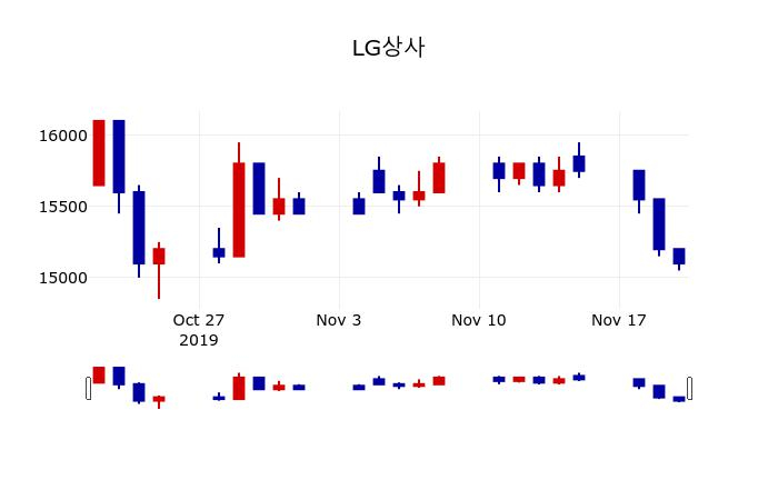 ▲지난 30영업일 동안 LG상사 주가변동정보