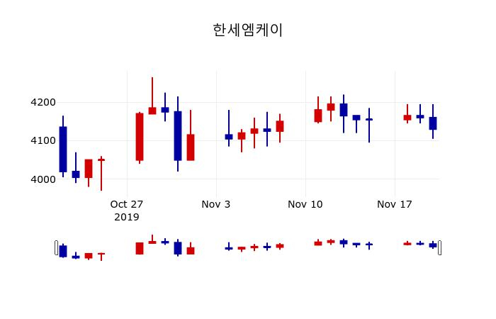 ▲지난 30영업일 동안 한세엠케이 주가변동정보