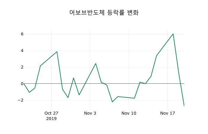 ▲지난 2주간의 등락률 변동정보