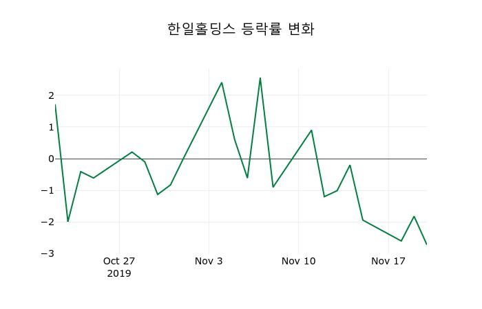 ▲지난 2주간의 등락률 변동정보