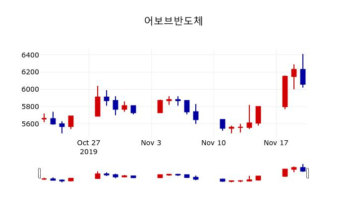 ▲지난 30영업일 동안 어보브반도체 주가변동정보