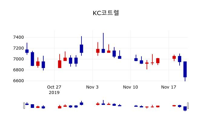 ▲지난 30영업일 동안 KC코트렐 주가변동정보
