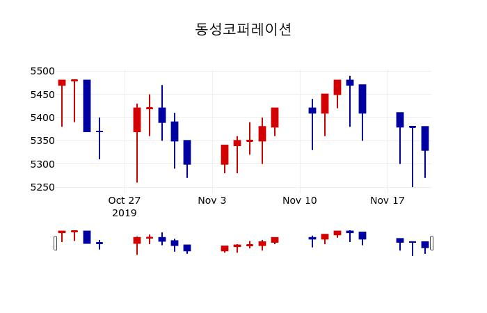 ▲지난 30영업일 동안 동성코퍼레이션 주가변동정보