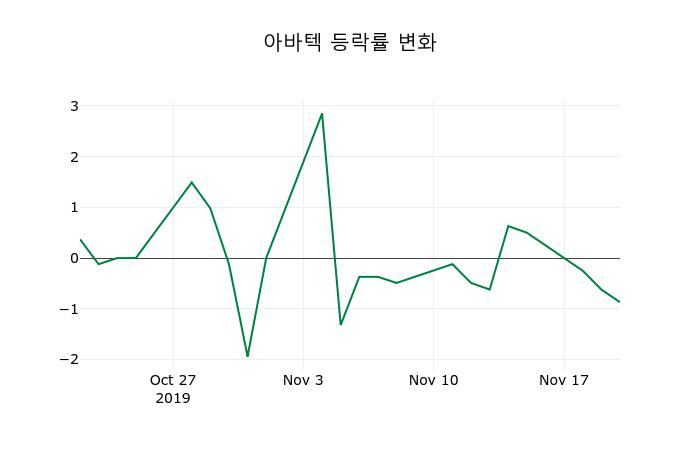 ▲지난 2주간의 등락률 변동정보