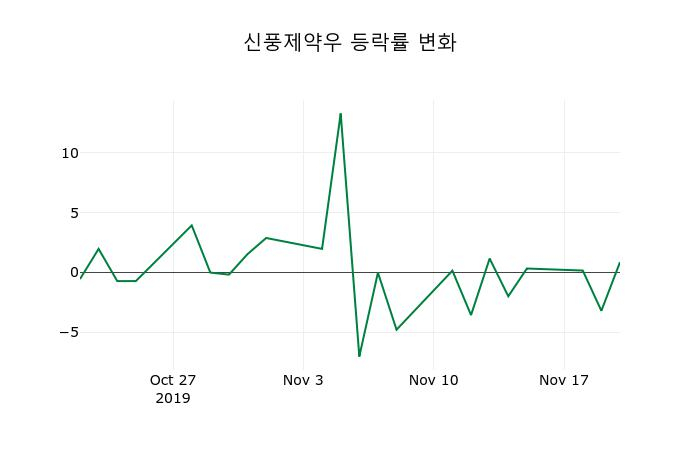 ▲지난 2주간의 등락률 변동정보
