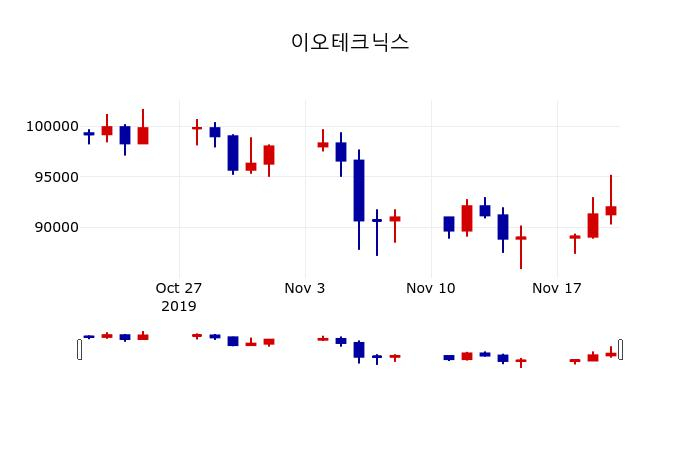▲지난 30영업일 동안 이오테크닉스 주가변동정보