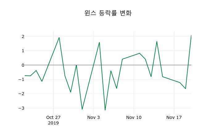 ▲지난 2주간의 등락률 변동정보
