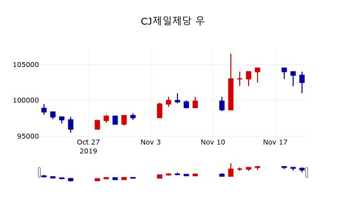 ▲지난 30영업일 동안 CJ제일제당 우 주가변동정보