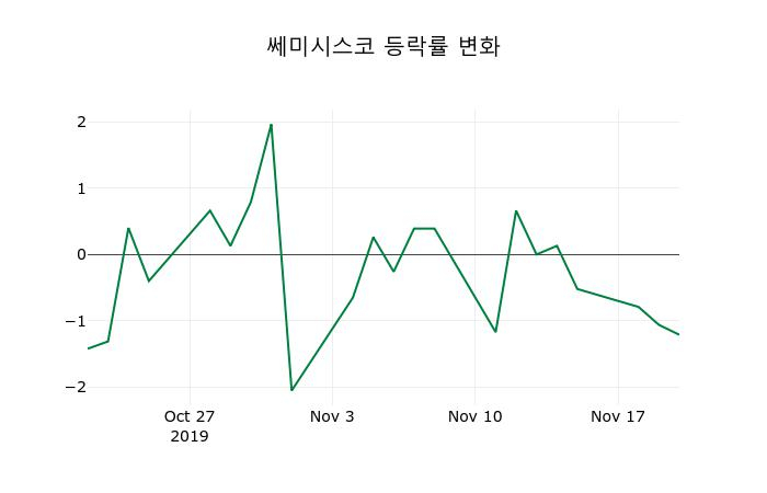 ▲지난 2주간의 등락률 변동정보