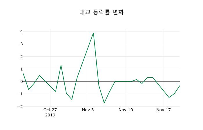 ▲지난 2주간의 등락률 변동정보