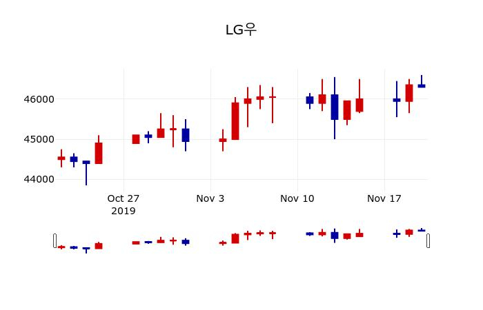 ▲지난 30영업일 동안 LG우 주가변동정보
