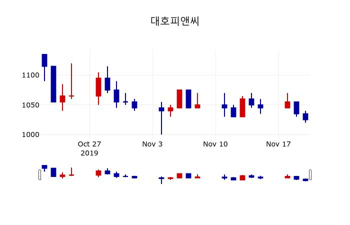 ▲지난 30영업일 동안 대호피앤씨 주가변동정보