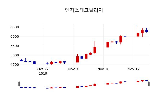 ▲지난 30영업일 동안 엔지스테크널러지 주가변동정보