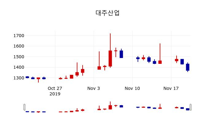 ▲지난 30영업일 동안 대주산업 주가변동정보
