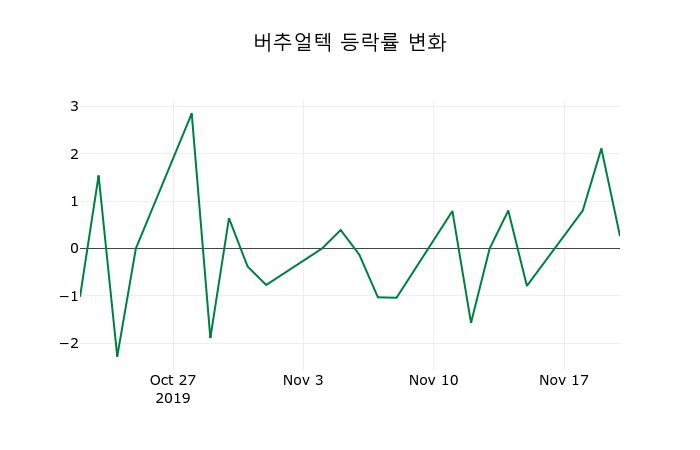 ▲지난 2주간의 등락률 변동정보