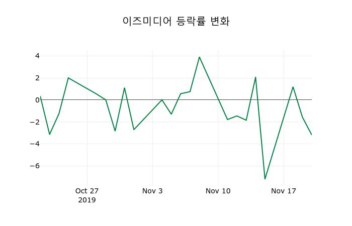 ▲지난 2주간의 등락률 변동정보