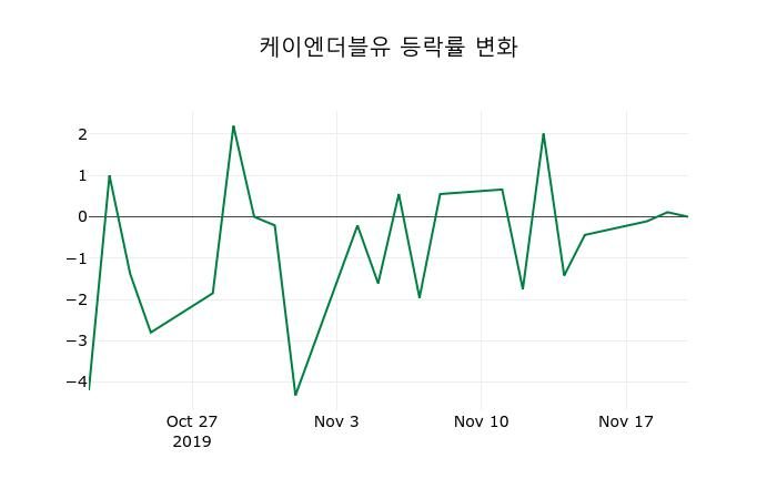 ▲지난 2주간의 등락률 변동정보