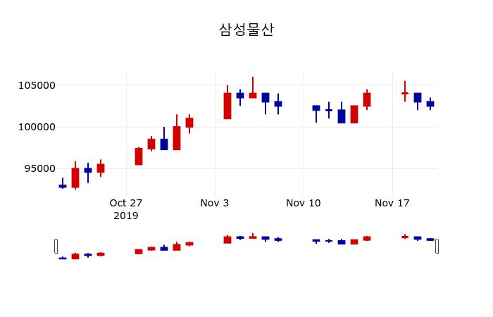 ▲지난 30영업일 동안 삼성물산 주가변동정보