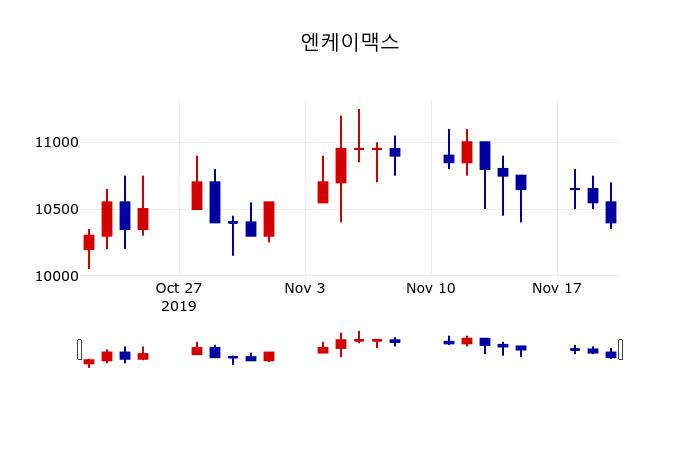 ▲지난 30영업일 동안 엔케이맥스 주가변동정보