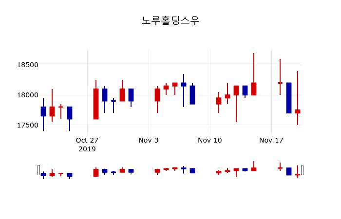▲지난 30영업일 동안 노루홀딩스우 주가변동정보