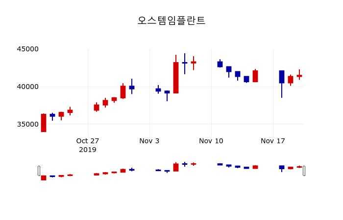 ▲지난 30영업일 동안 오스템임플란트 주가변동정보