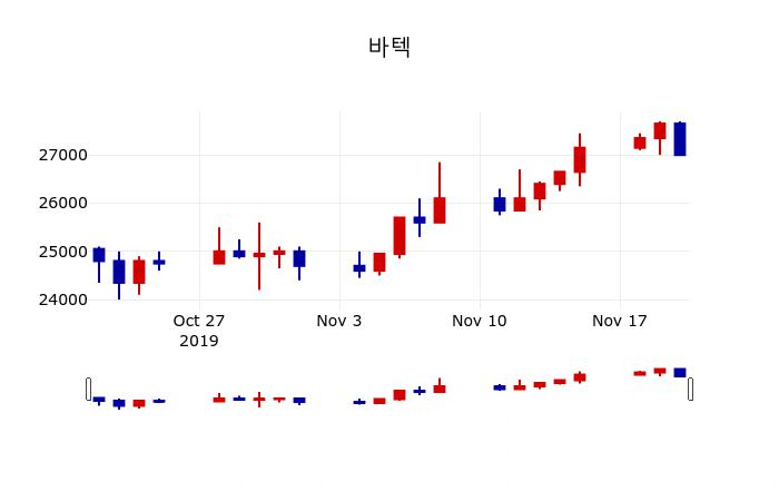 ▲지난 30영업일 동안 바텍 주가변동정보