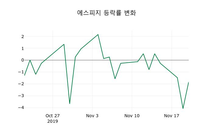 ▲지난 2주간의 등락률 변동정보