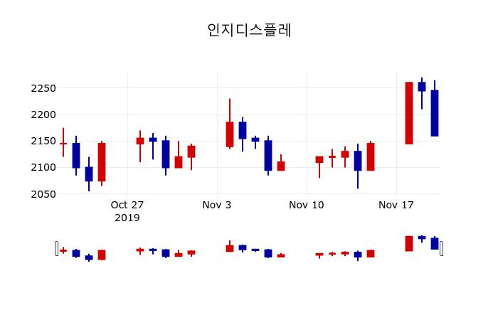 ▲지난 30영업일 동안 인지디스플레 주가변동정보