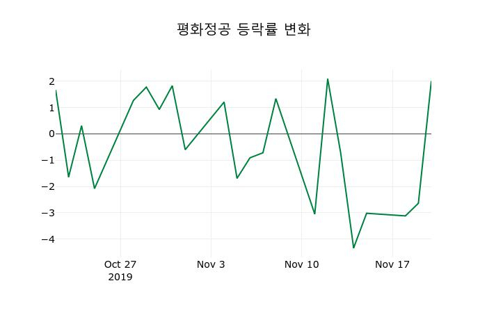 ▲지난 2주간의 등락률 변동정보
