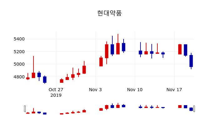 ▲지난 30영업일 동안 현대약품 주가변동정보