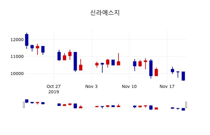 ▲지난 30영업일 동안 신라에스지 주가변동정보