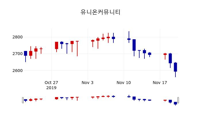 ▲지난 30영업일 동안 유니온커뮤니티 주가변동정보