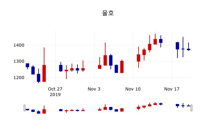 ▲지난 30영업일 동안 율호 주가변동정보