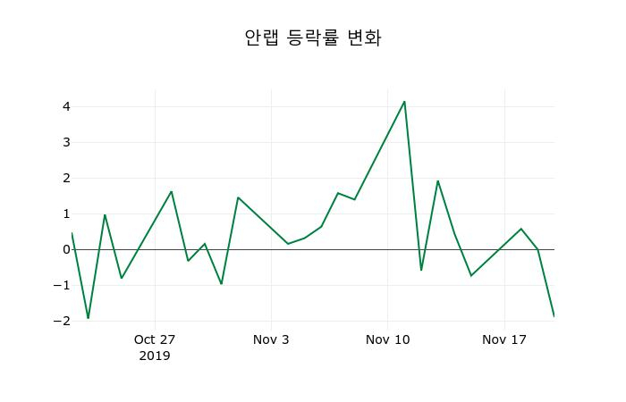 ▲지난 2주간의 등락률 변동정보