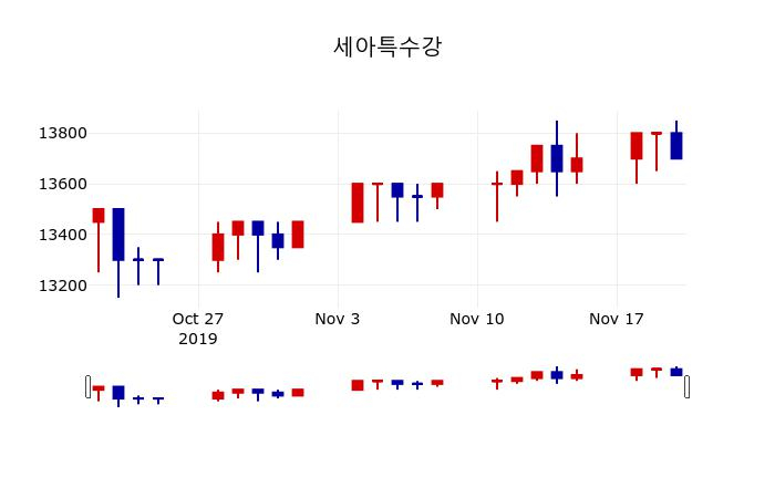 ▲지난 30영업일 동안 세아특수강 주가변동정보