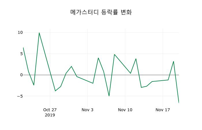 ▲지난 2주간의 등락률 변동정보